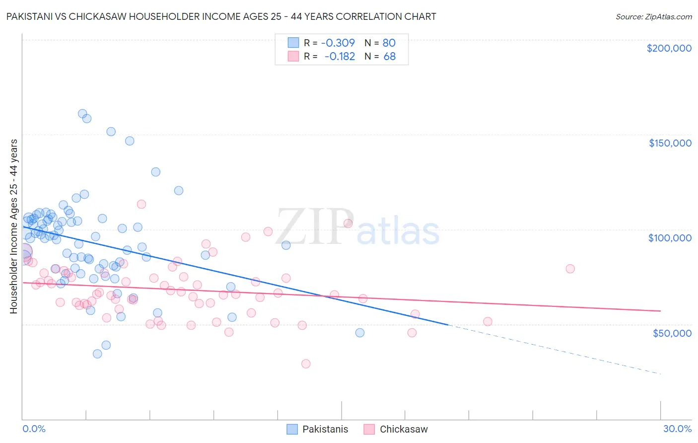 Pakistani vs Chickasaw Householder Income Ages 25 - 44 years