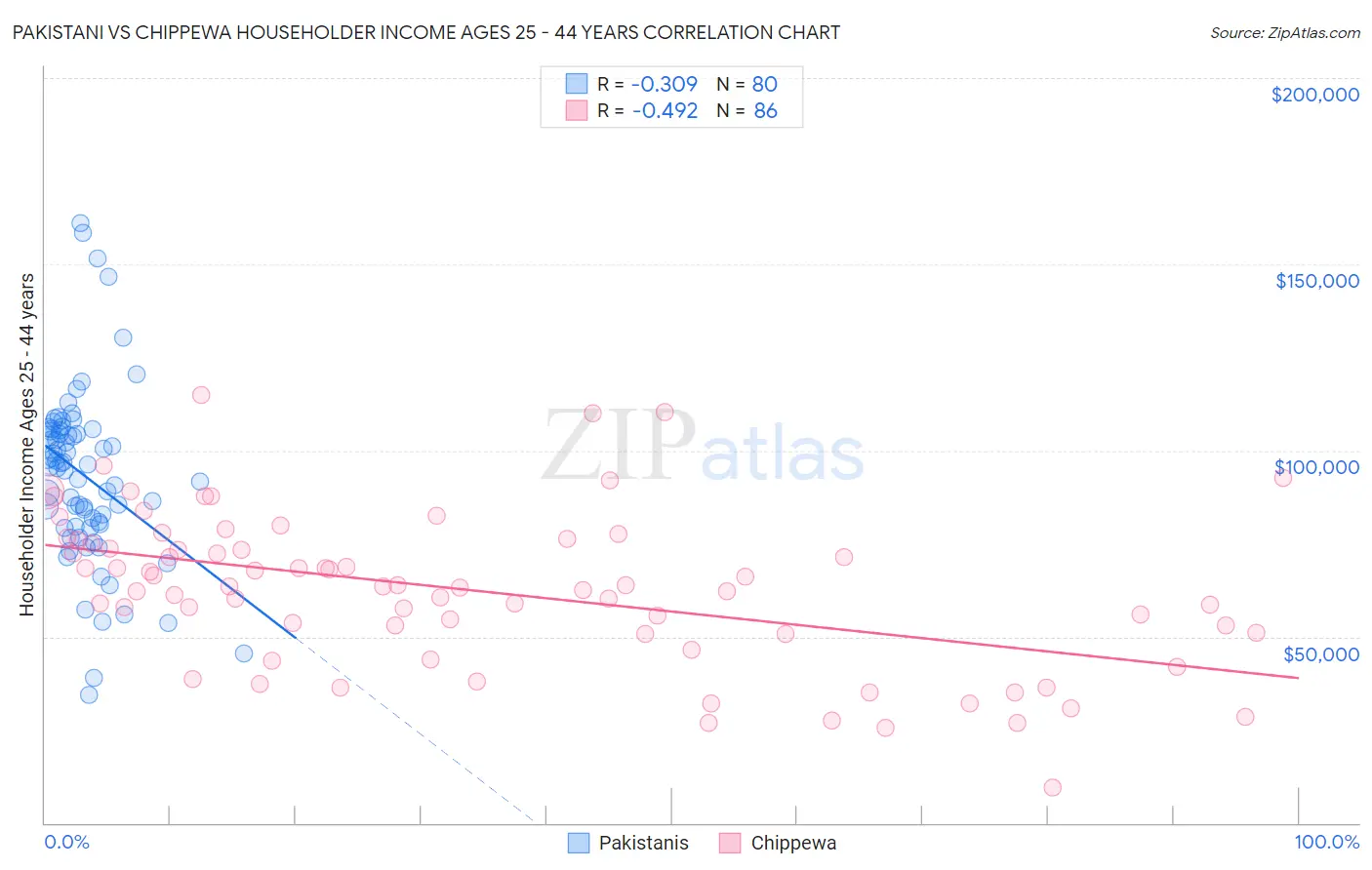 Pakistani vs Chippewa Householder Income Ages 25 - 44 years