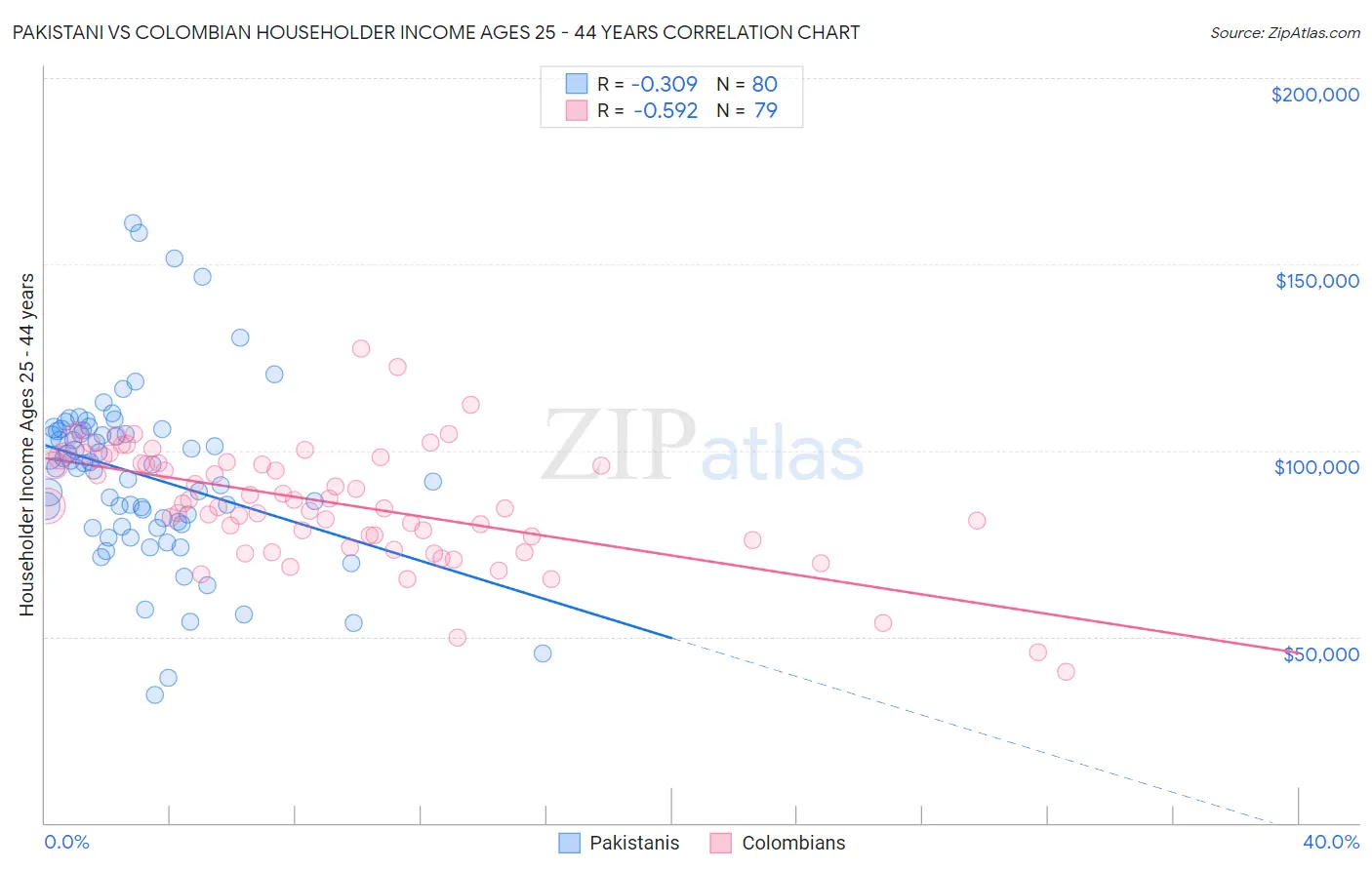Pakistani vs Colombian Householder Income Ages 25 - 44 years