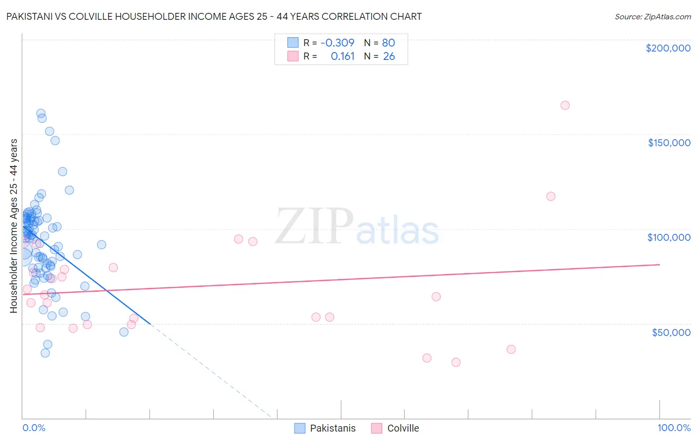 Pakistani vs Colville Householder Income Ages 25 - 44 years
