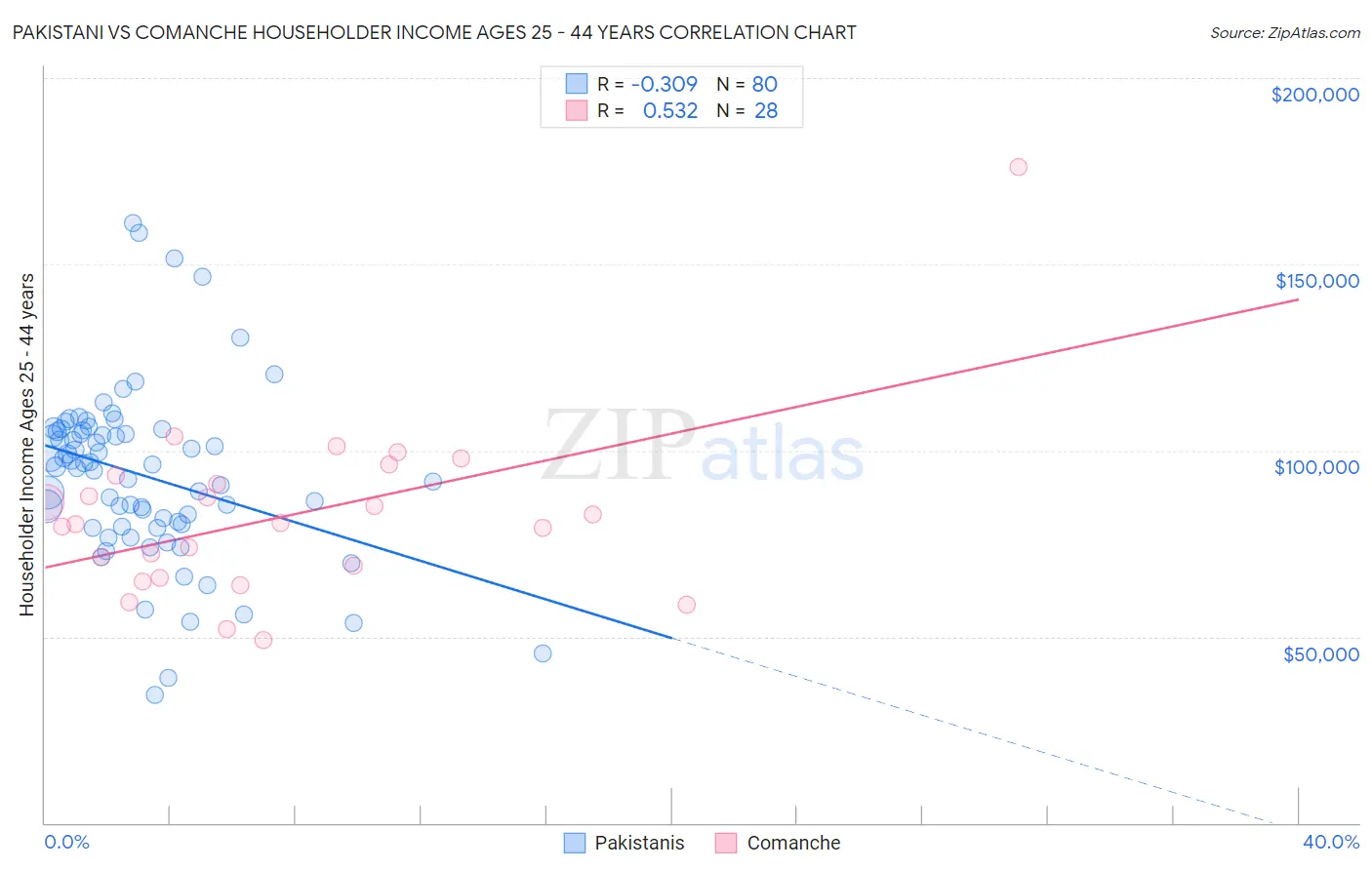 Pakistani vs Comanche Householder Income Ages 25 - 44 years