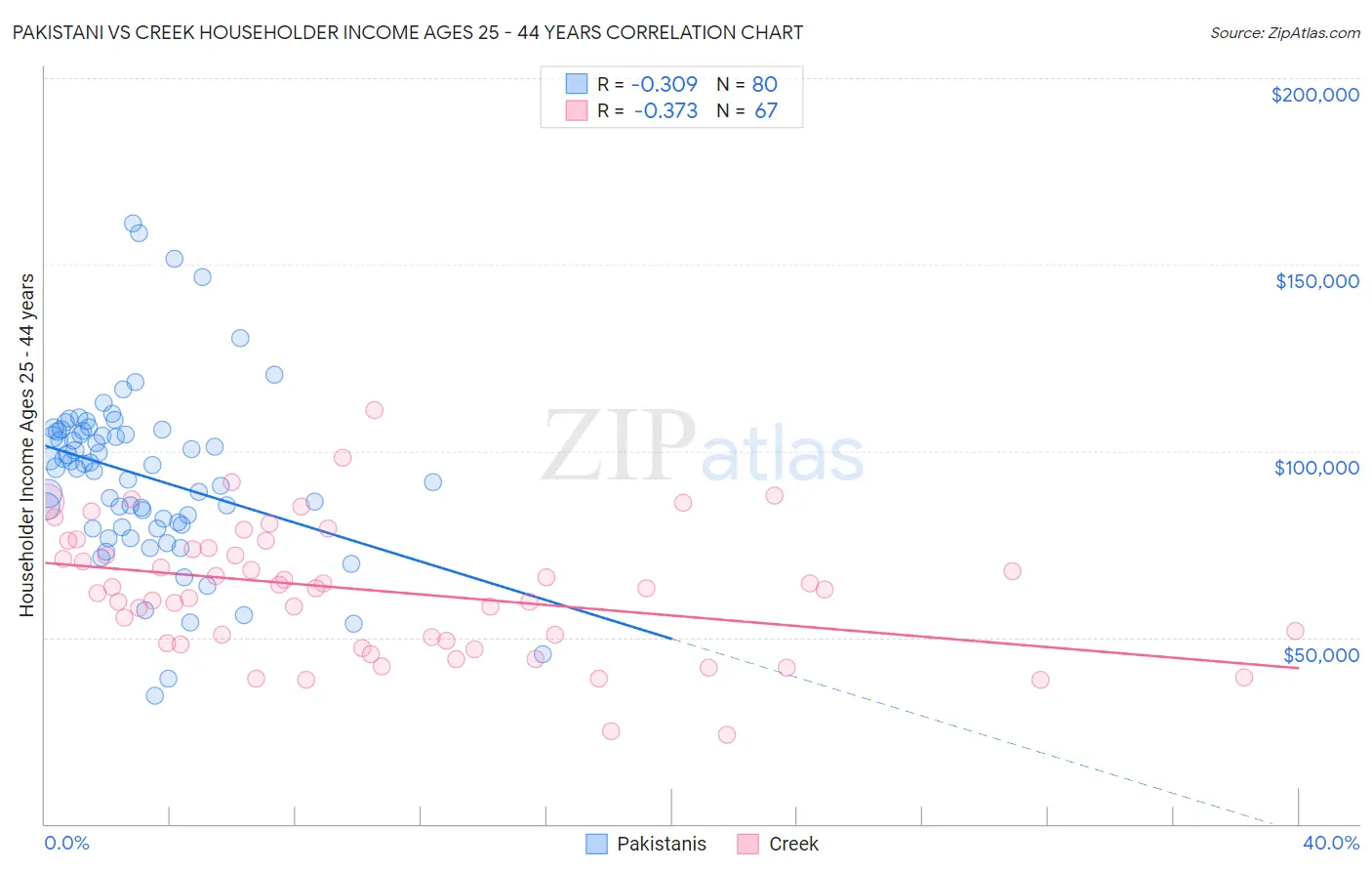 Pakistani vs Creek Householder Income Ages 25 - 44 years