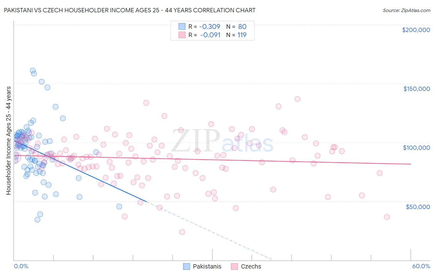 Pakistani vs Czech Householder Income Ages 25 - 44 years