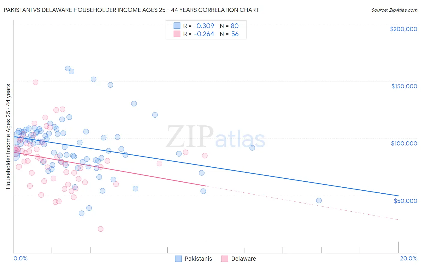 Pakistani vs Delaware Householder Income Ages 25 - 44 years