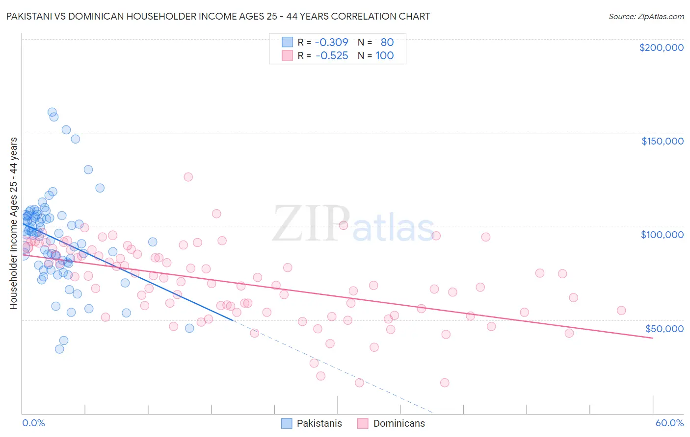 Pakistani vs Dominican Householder Income Ages 25 - 44 years