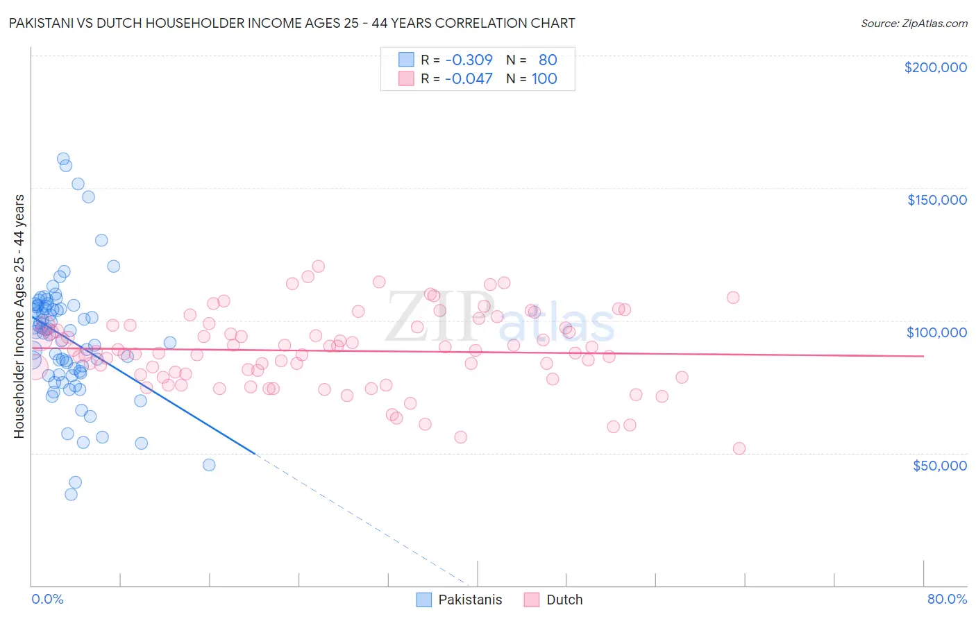 Pakistani vs Dutch Householder Income Ages 25 - 44 years