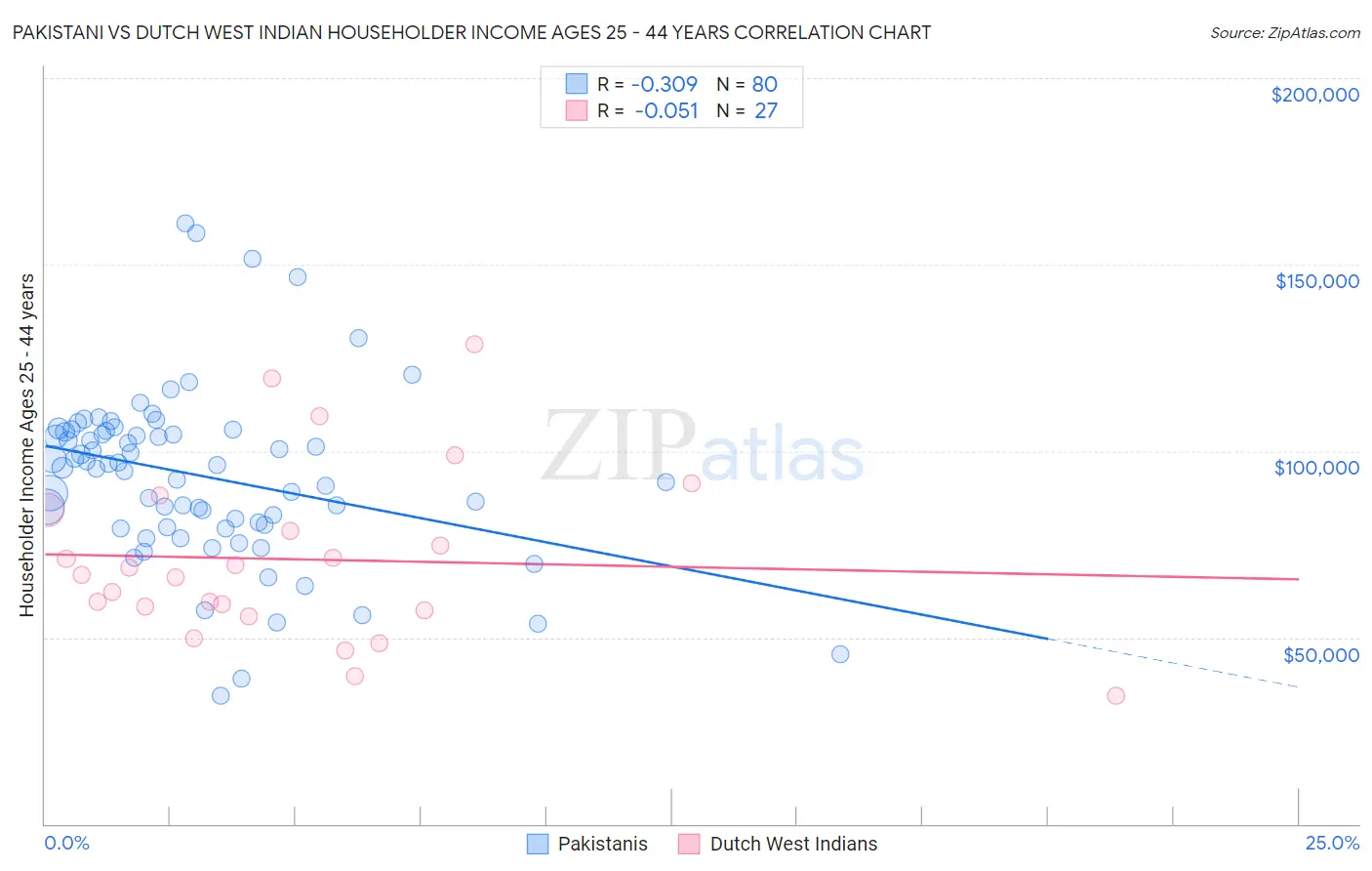 Pakistani vs Dutch West Indian Householder Income Ages 25 - 44 years