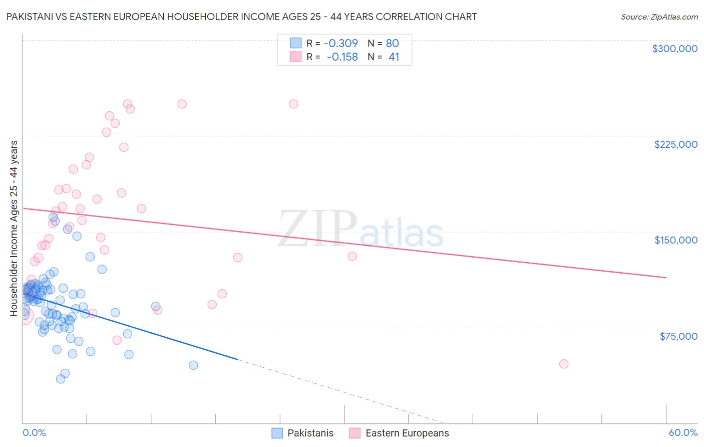 Pakistani vs Eastern European Householder Income Ages 25 - 44 years