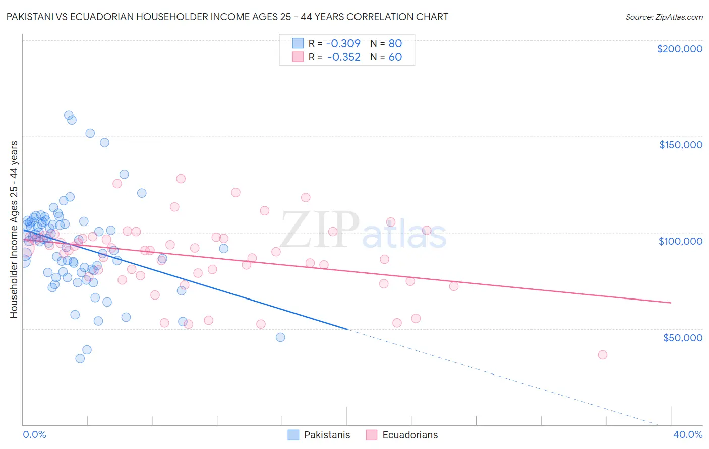 Pakistani vs Ecuadorian Householder Income Ages 25 - 44 years