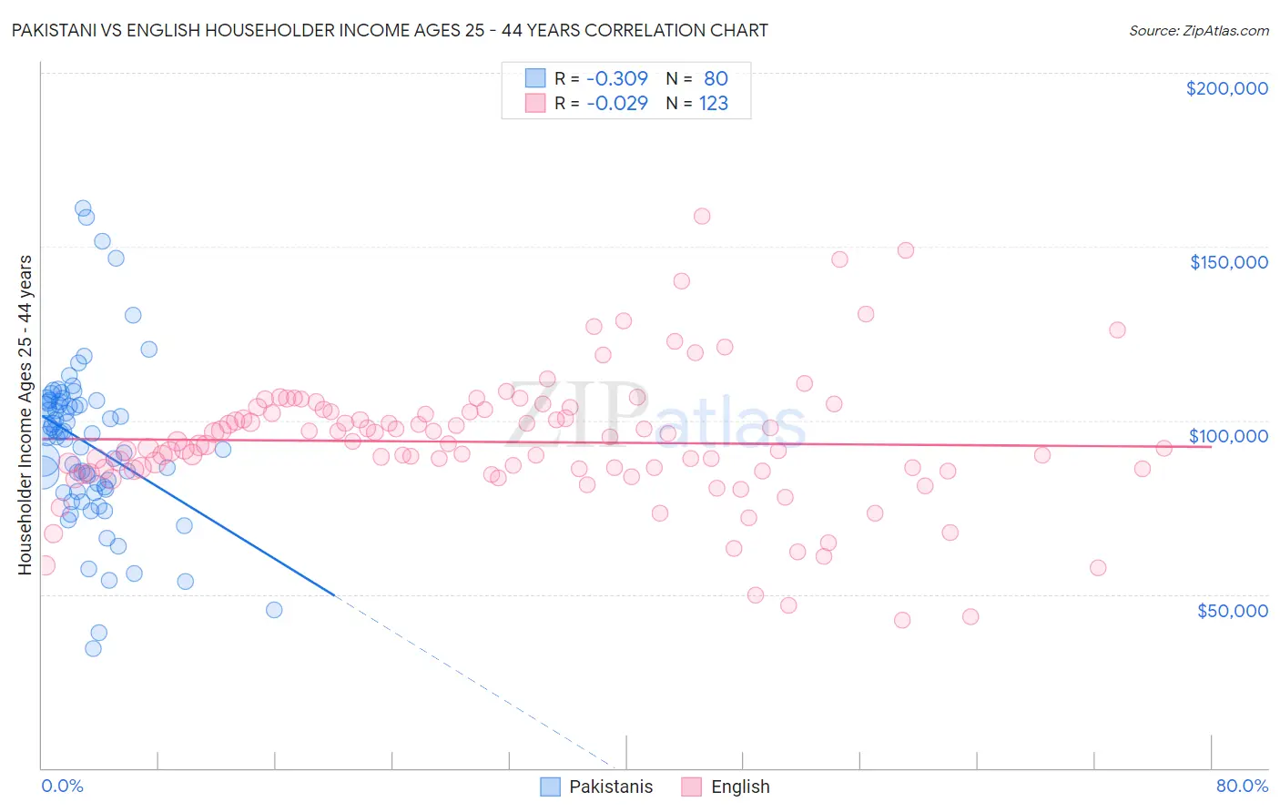 Pakistani vs English Householder Income Ages 25 - 44 years
