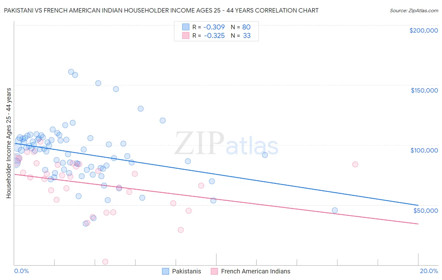 Pakistani vs French American Indian Householder Income Ages 25 - 44 years