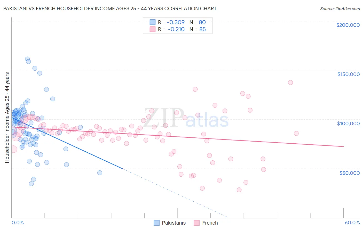 Pakistani vs French Householder Income Ages 25 - 44 years