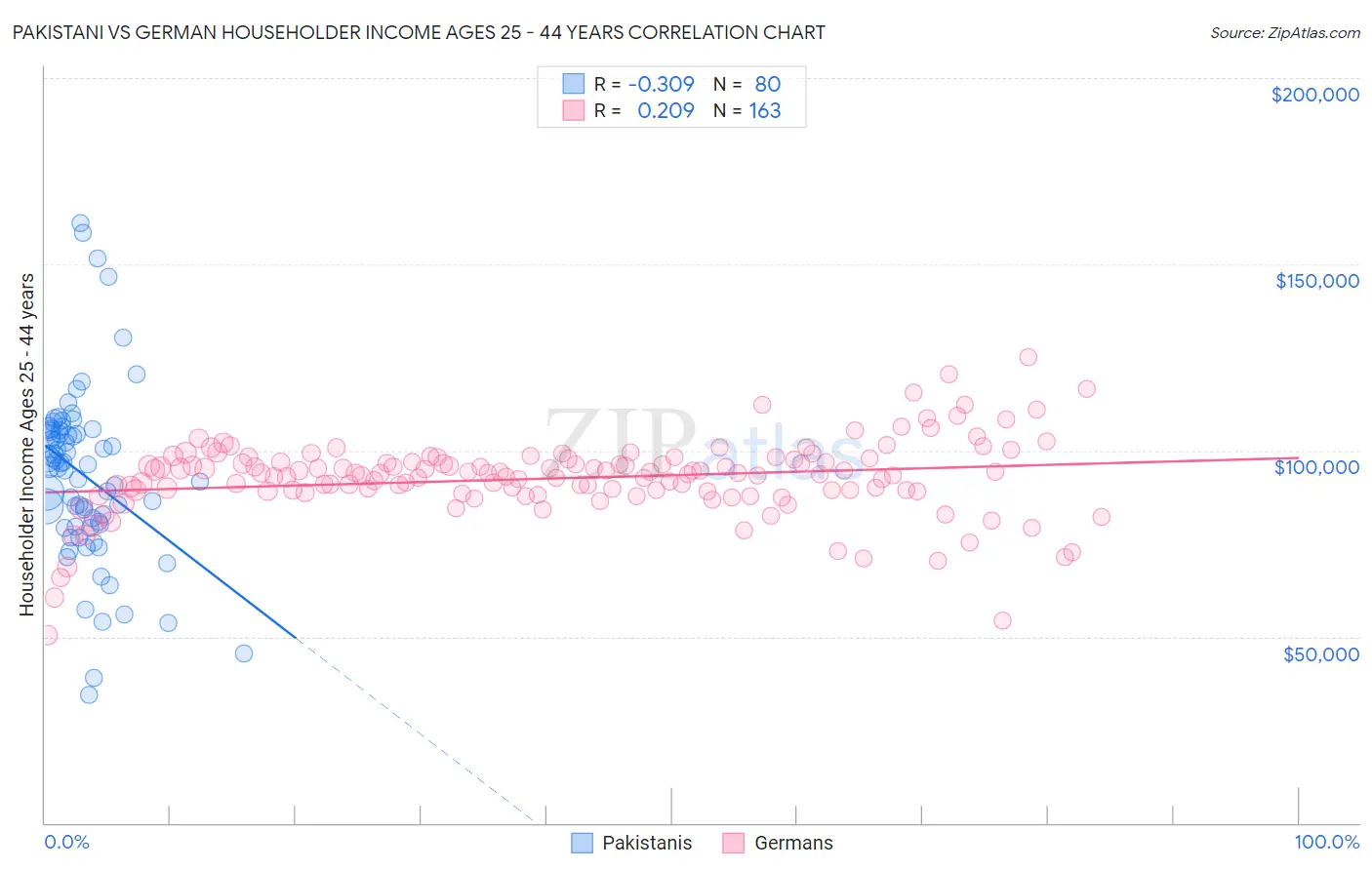 Pakistani vs German Householder Income Ages 25 - 44 years