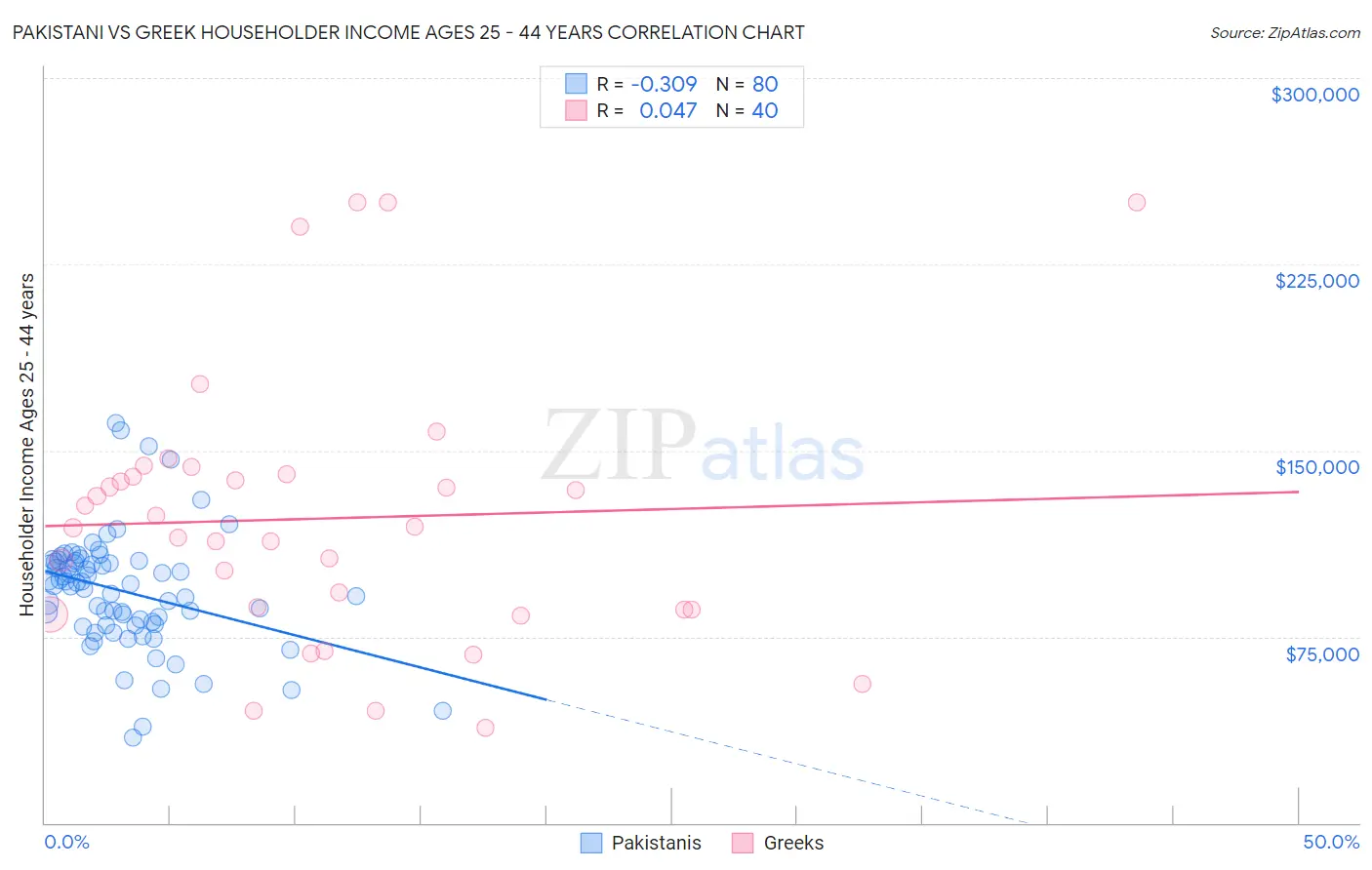 Pakistani vs Greek Householder Income Ages 25 - 44 years