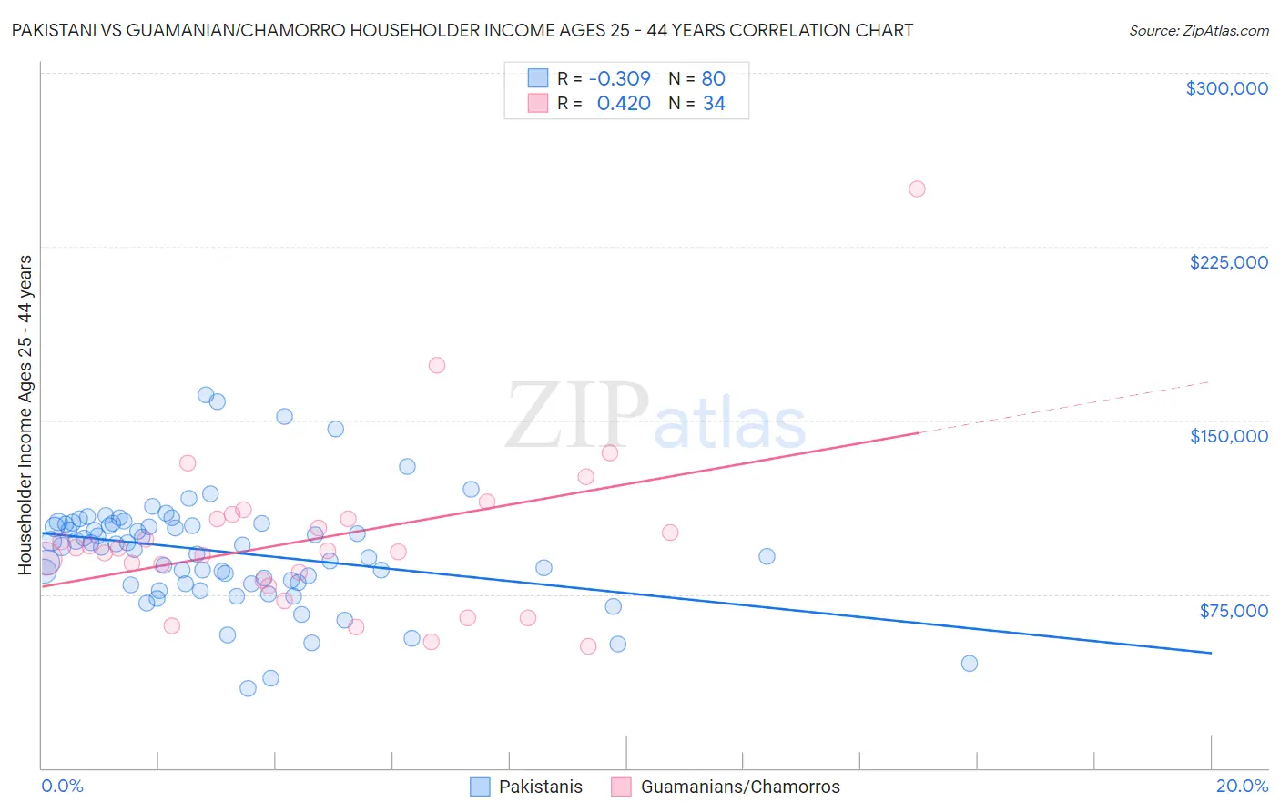 Pakistani vs Guamanian/Chamorro Householder Income Ages 25 - 44 years