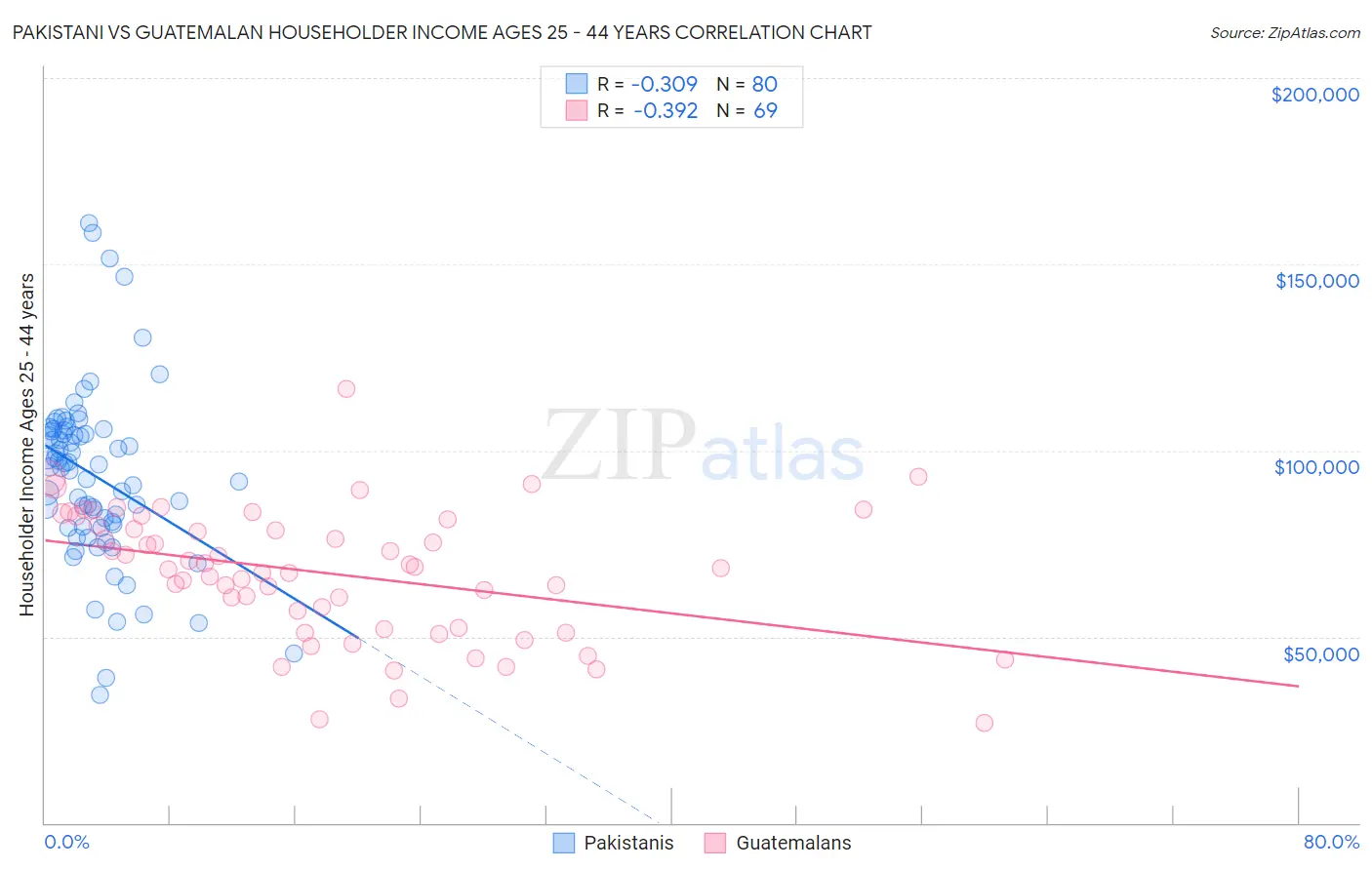Pakistani vs Guatemalan Householder Income Ages 25 - 44 years