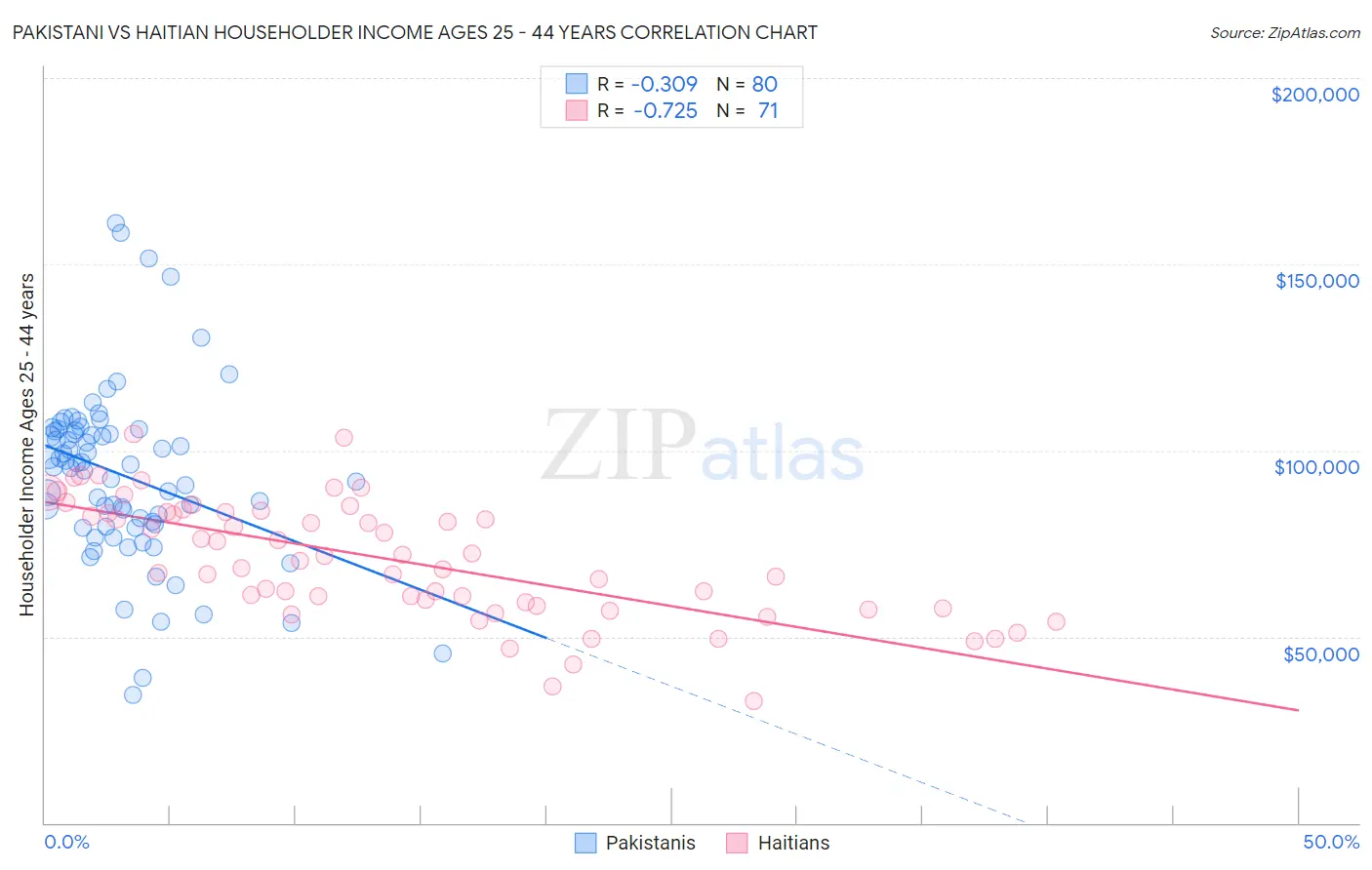 Pakistani vs Haitian Householder Income Ages 25 - 44 years