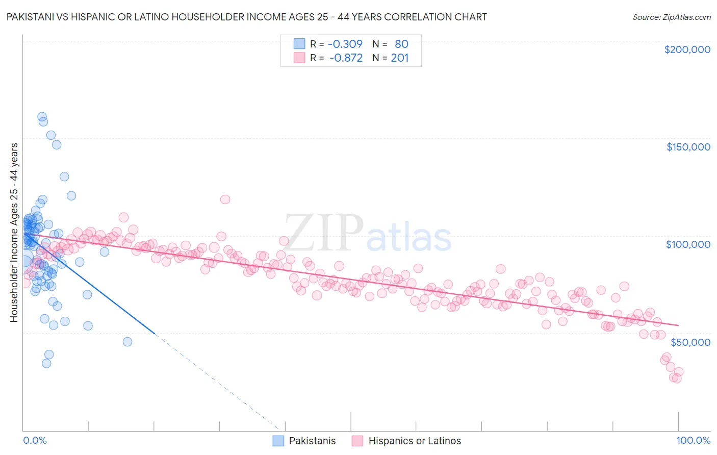 Pakistani vs Hispanic or Latino Householder Income Ages 25 - 44 years