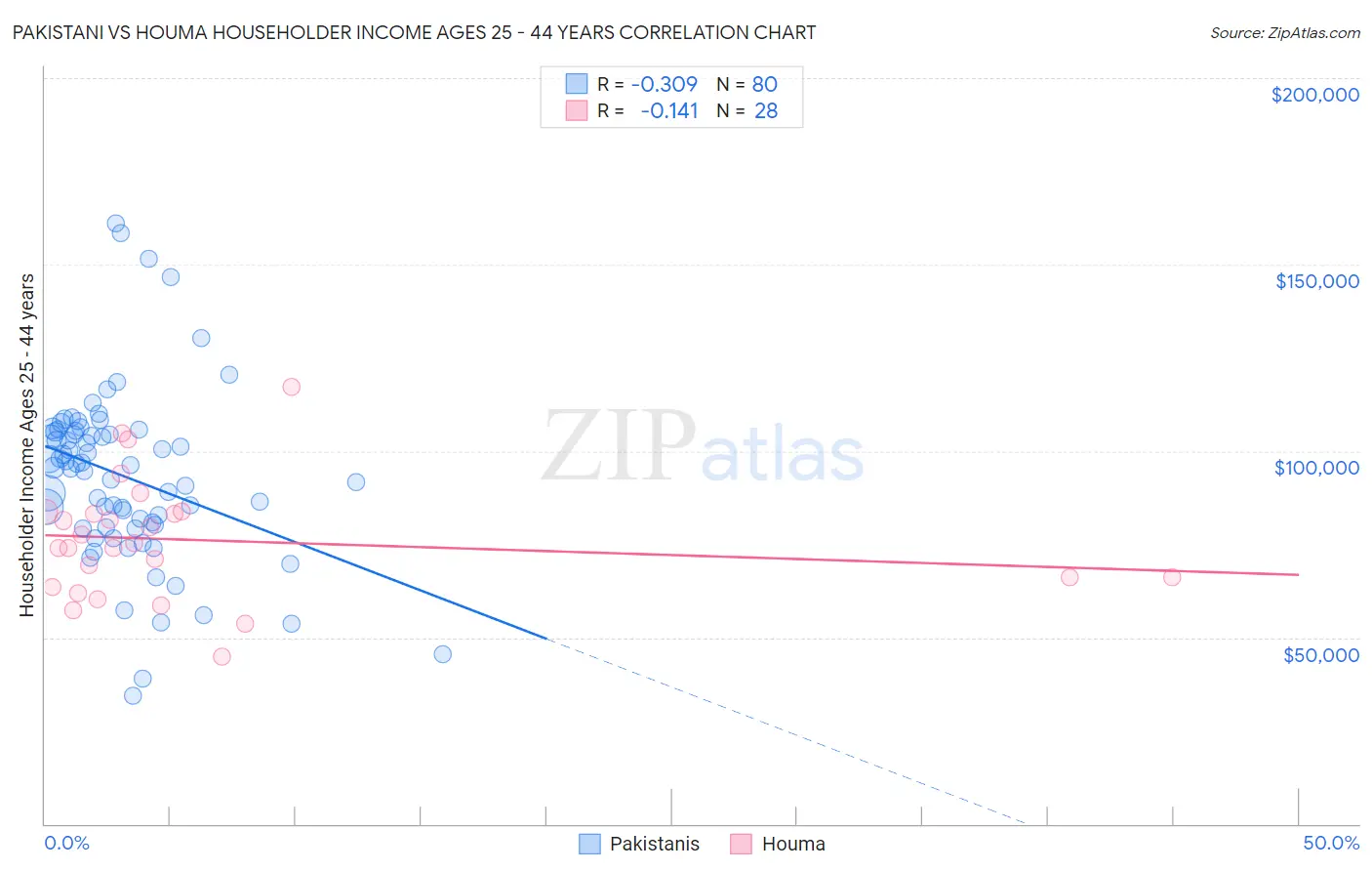 Pakistani vs Houma Householder Income Ages 25 - 44 years