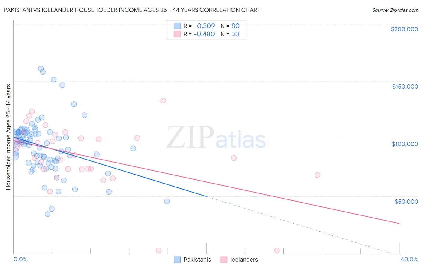 Pakistani vs Icelander Householder Income Ages 25 - 44 years