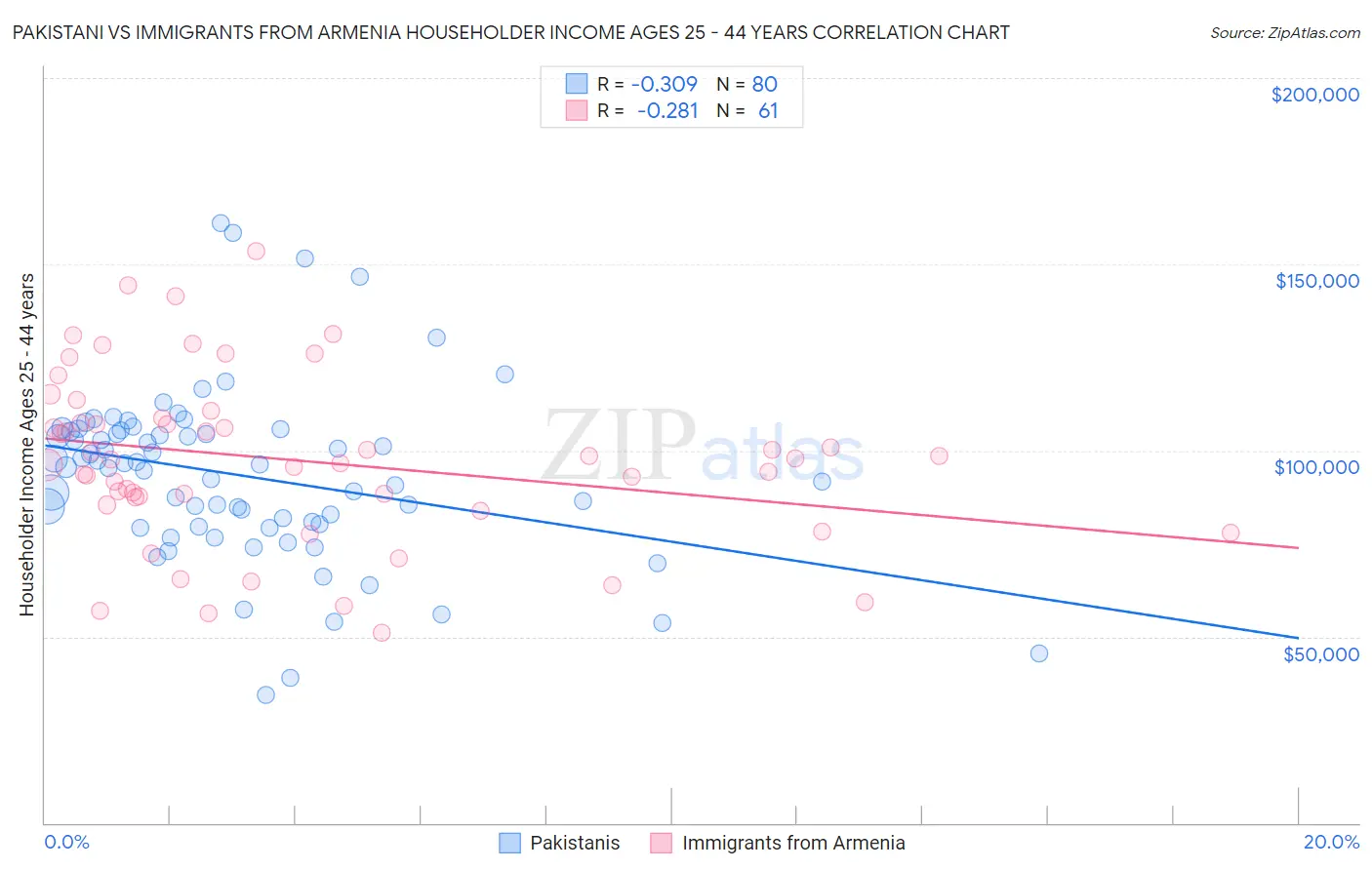 Pakistani vs Immigrants from Armenia Householder Income Ages 25 - 44 years