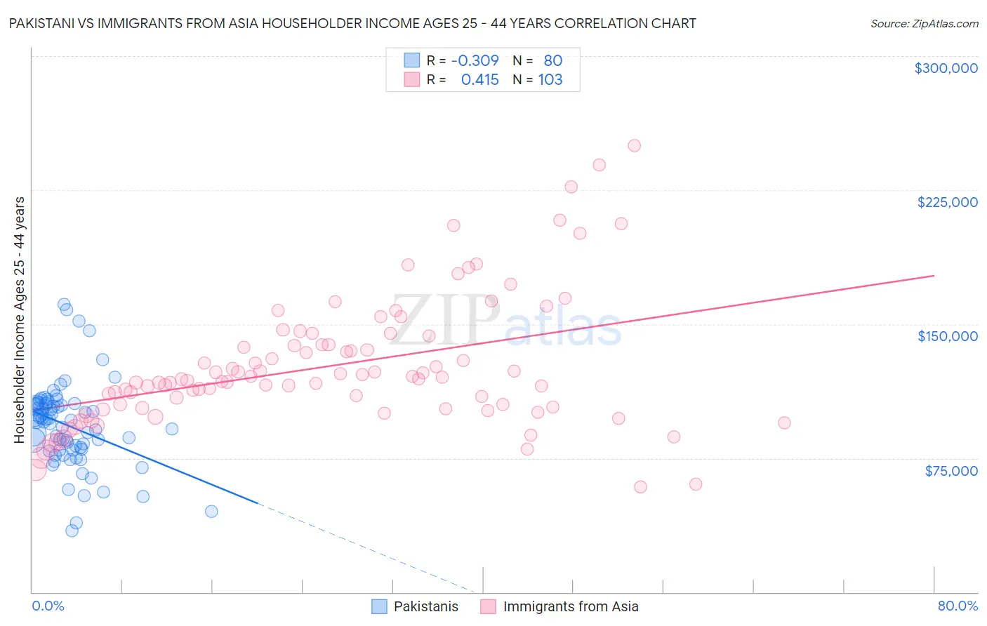 Pakistani vs Immigrants from Asia Householder Income Ages 25 - 44 years