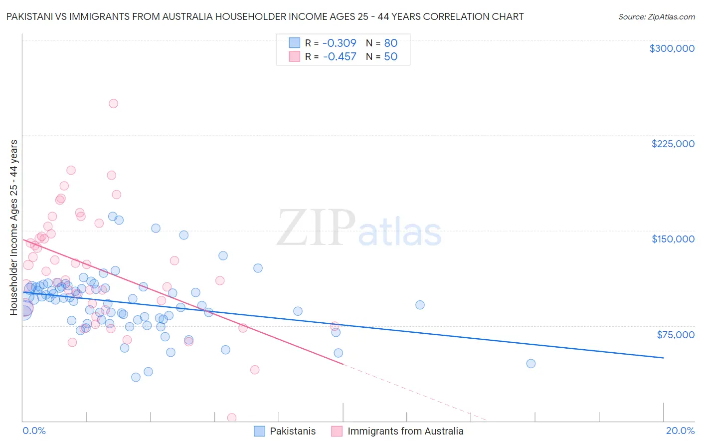 Pakistani vs Immigrants from Australia Householder Income Ages 25 - 44 years