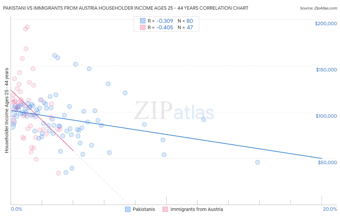 Pakistani vs Immigrants from Austria Householder Income Ages 25 - 44 years