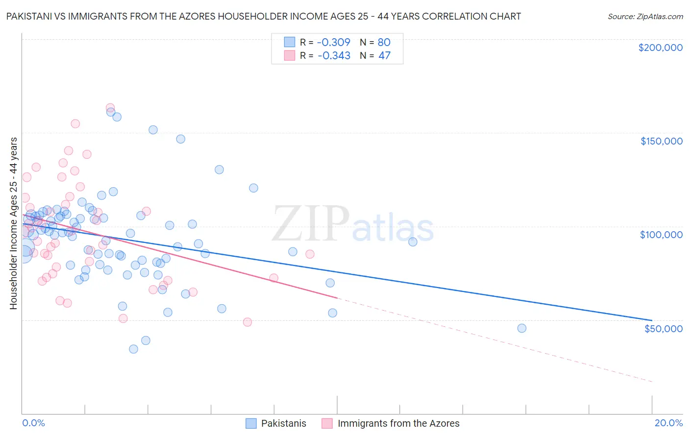 Pakistani vs Immigrants from the Azores Householder Income Ages 25 - 44 years