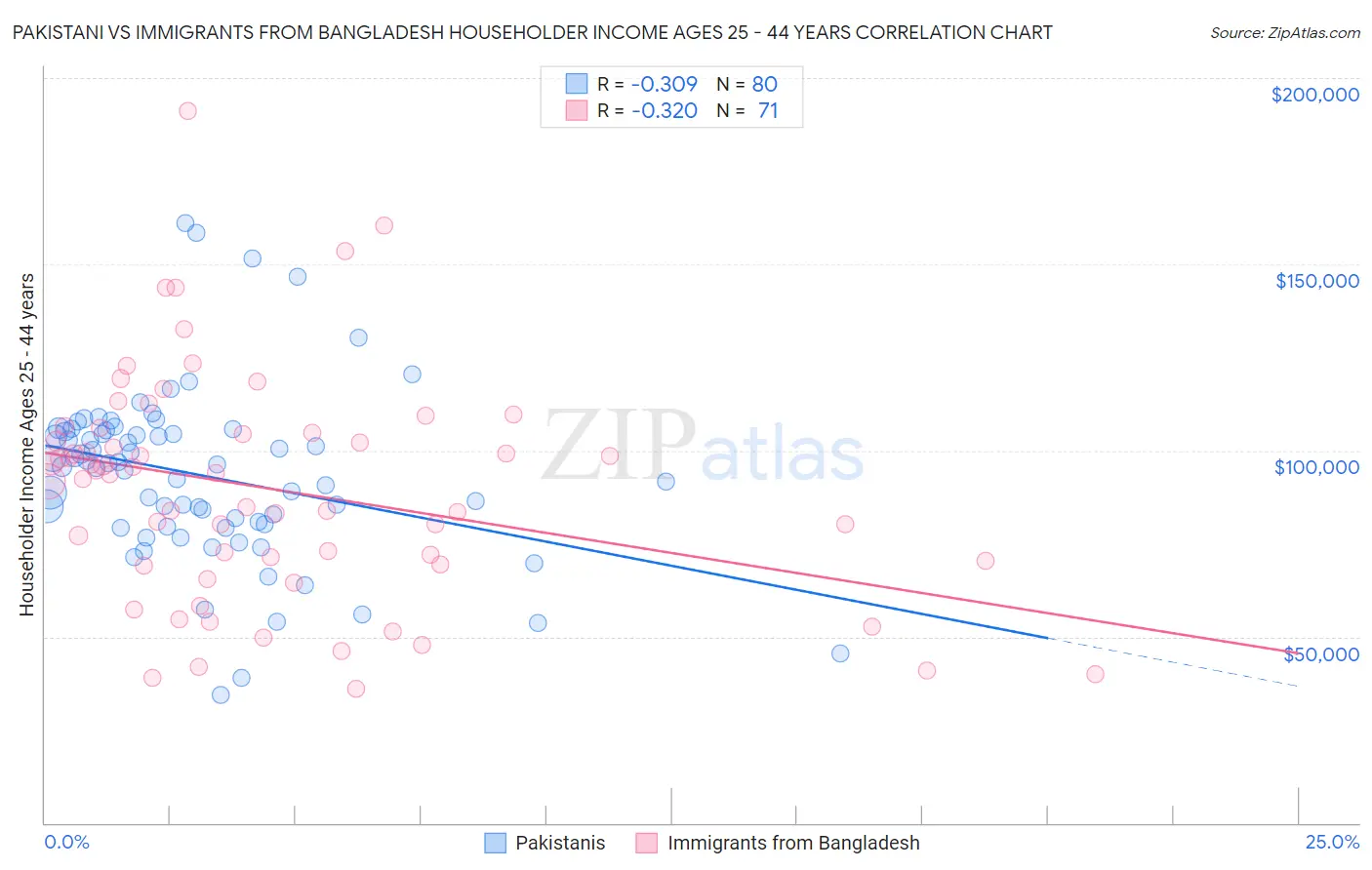 Pakistani vs Immigrants from Bangladesh Householder Income Ages 25 - 44 years