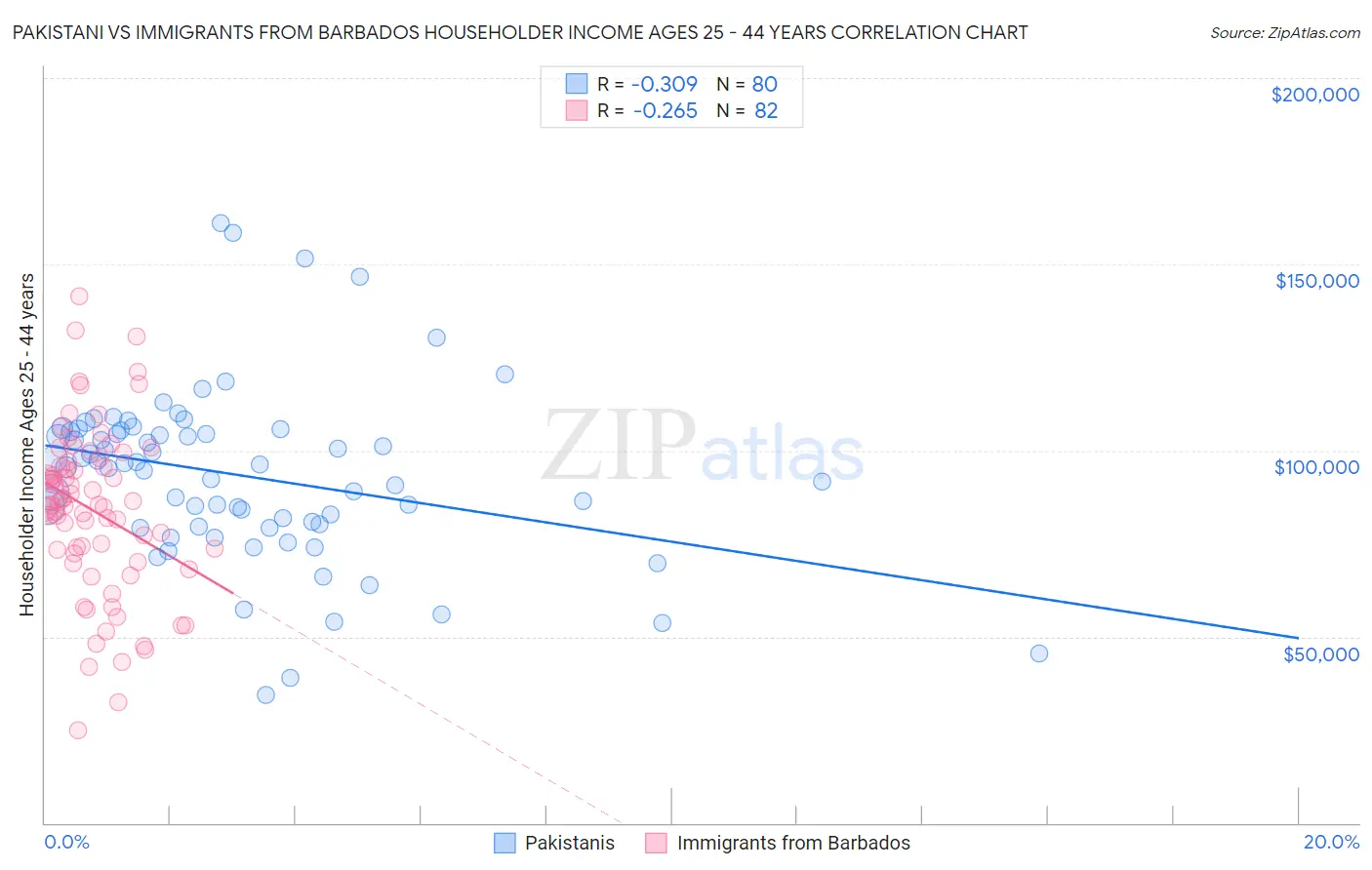 Pakistani vs Immigrants from Barbados Householder Income Ages 25 - 44 years