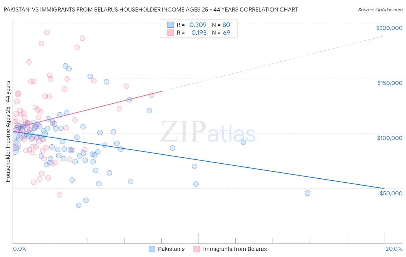 Pakistani vs Immigrants from Belarus Householder Income Ages 25 - 44 years