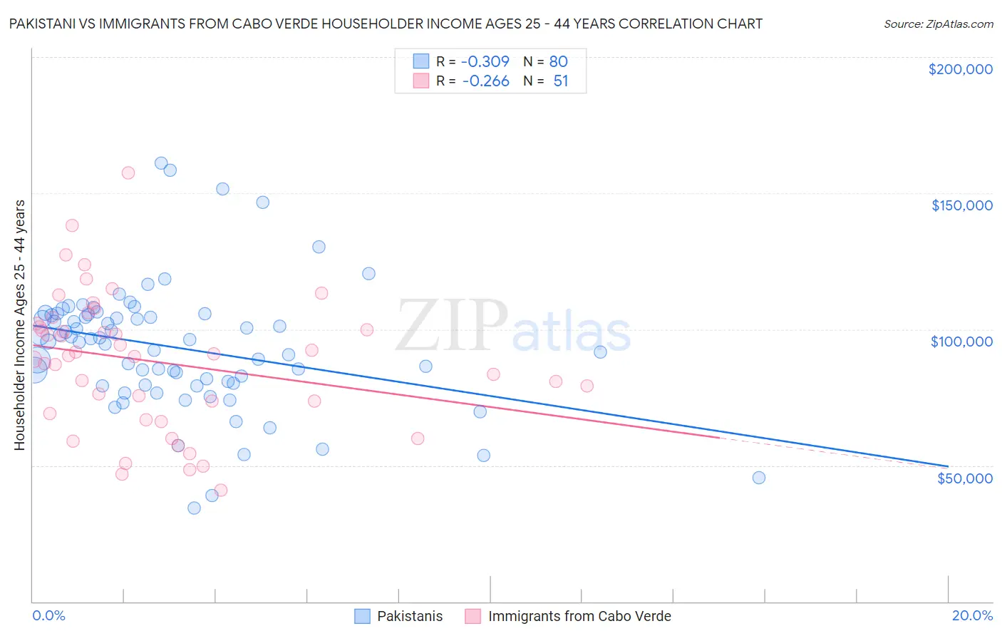 Pakistani vs Immigrants from Cabo Verde Householder Income Ages 25 - 44 years