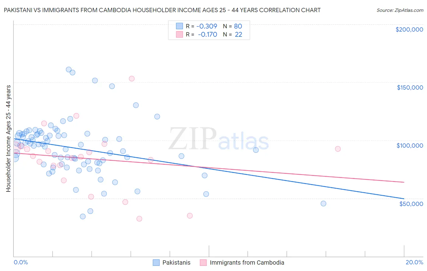 Pakistani vs Immigrants from Cambodia Householder Income Ages 25 - 44 years