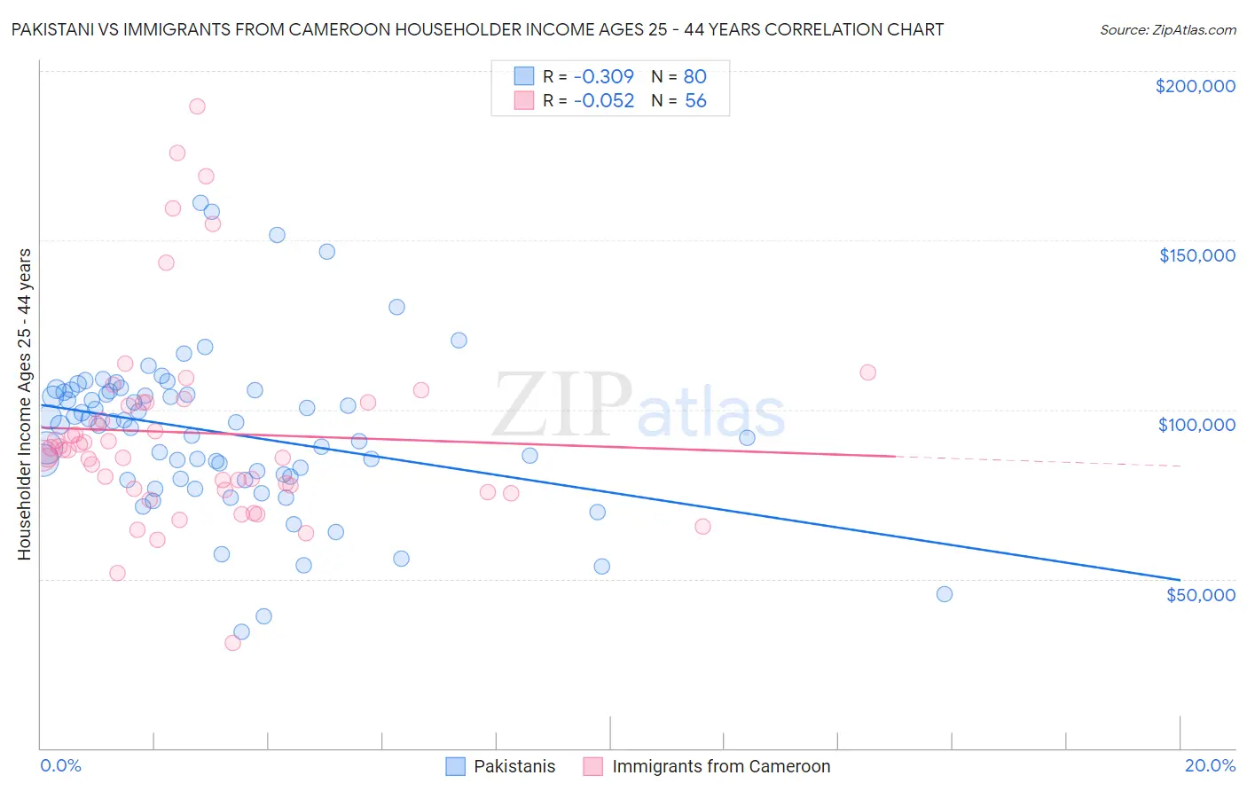 Pakistani vs Immigrants from Cameroon Householder Income Ages 25 - 44 years