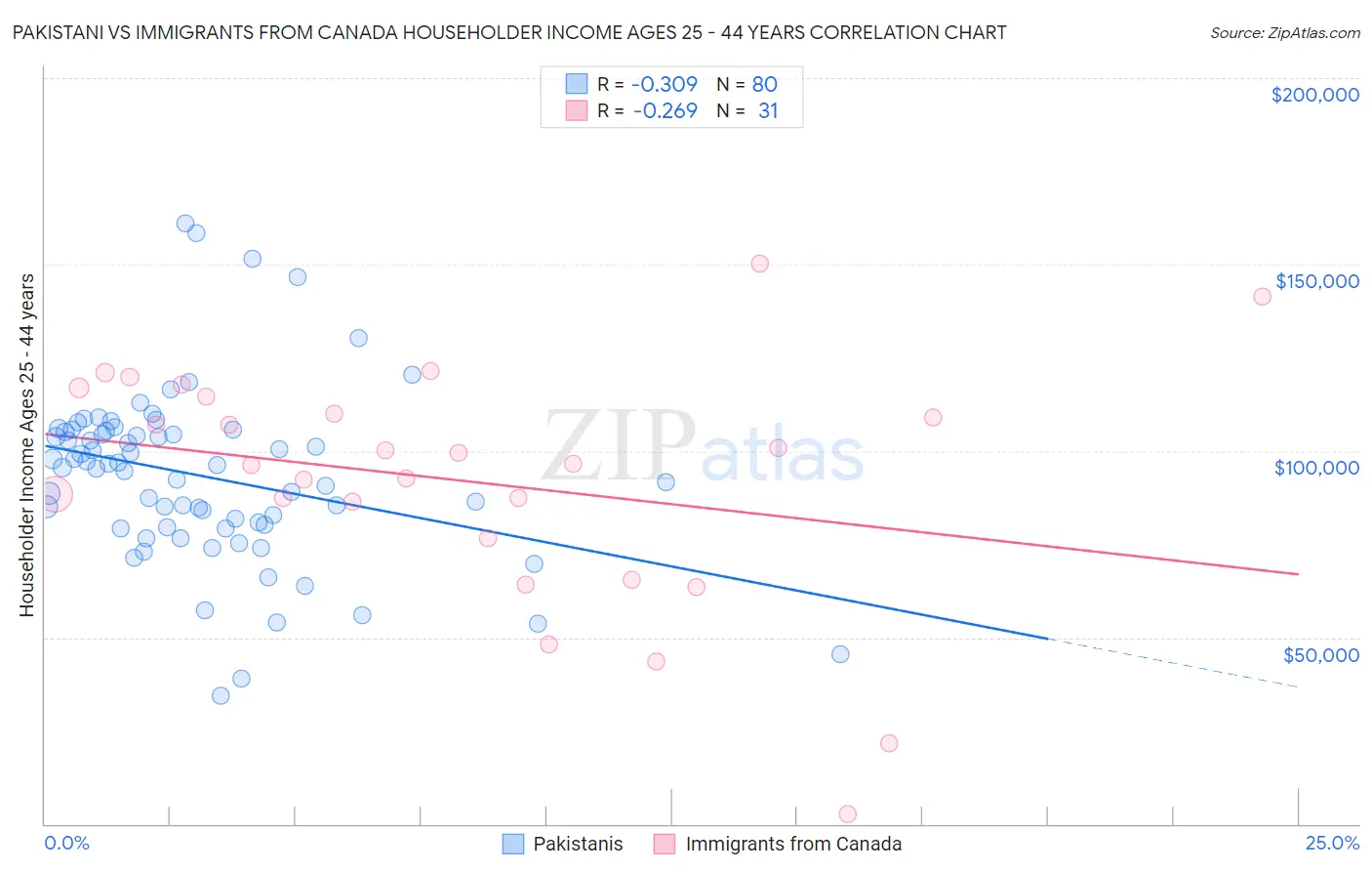 Pakistani vs Immigrants from Canada Householder Income Ages 25 - 44 years
