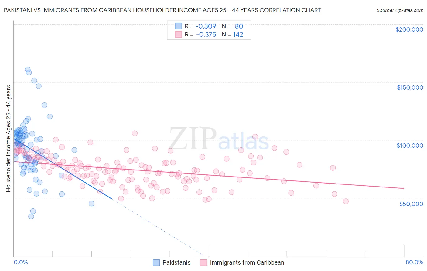 Pakistani vs Immigrants from Caribbean Householder Income Ages 25 - 44 years