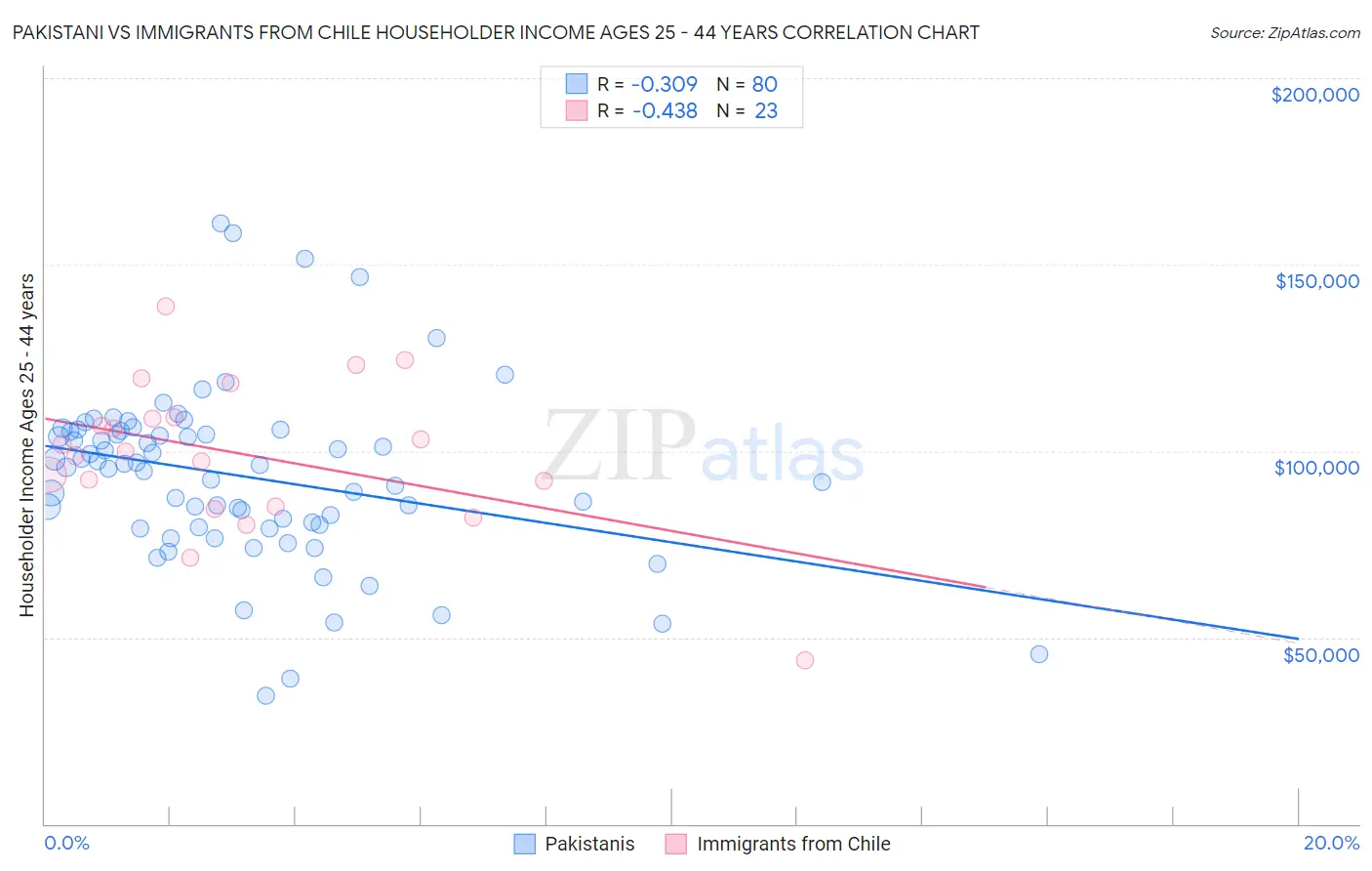 Pakistani vs Immigrants from Chile Householder Income Ages 25 - 44 years