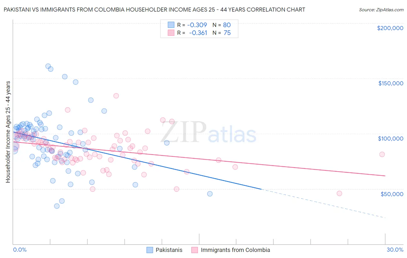 Pakistani vs Immigrants from Colombia Householder Income Ages 25 - 44 years