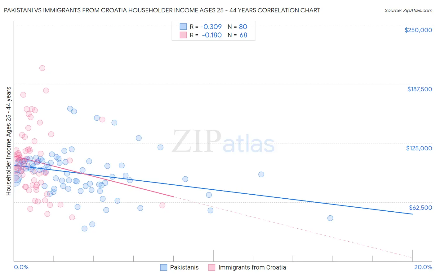 Pakistani vs Immigrants from Croatia Householder Income Ages 25 - 44 years