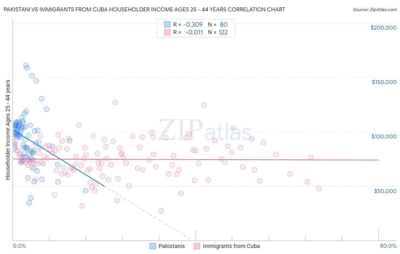 Pakistani vs Immigrants from Cuba Householder Income Ages 25 - 44 years