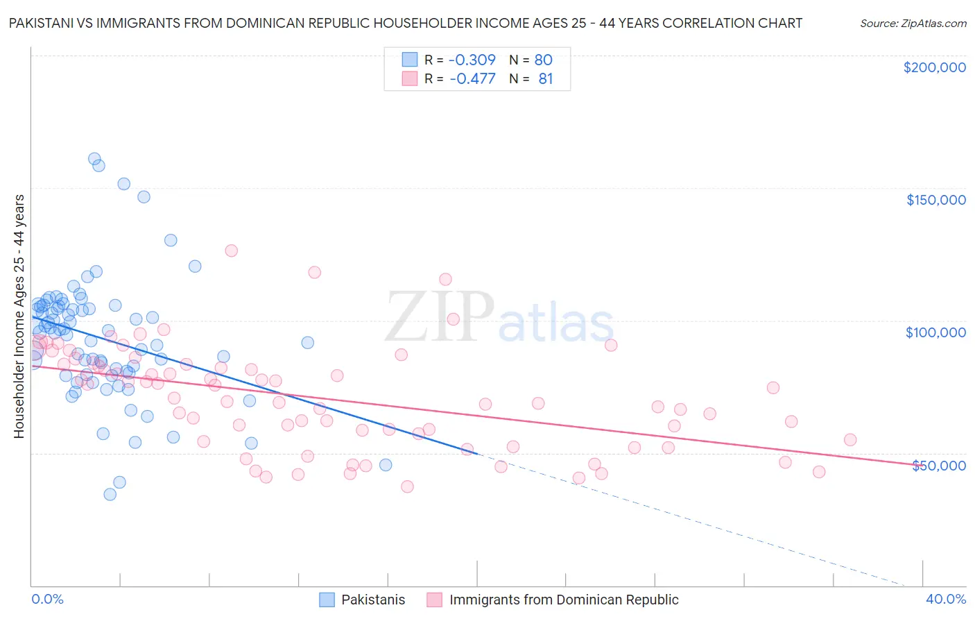 Pakistani vs Immigrants from Dominican Republic Householder Income Ages 25 - 44 years