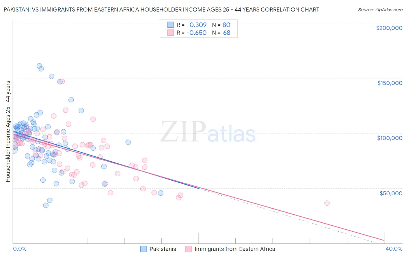 Pakistani vs Immigrants from Eastern Africa Householder Income Ages 25 - 44 years