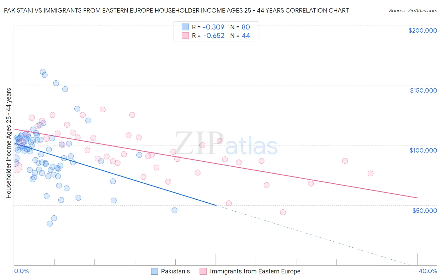 Pakistani vs Immigrants from Eastern Europe Householder Income Ages 25 - 44 years