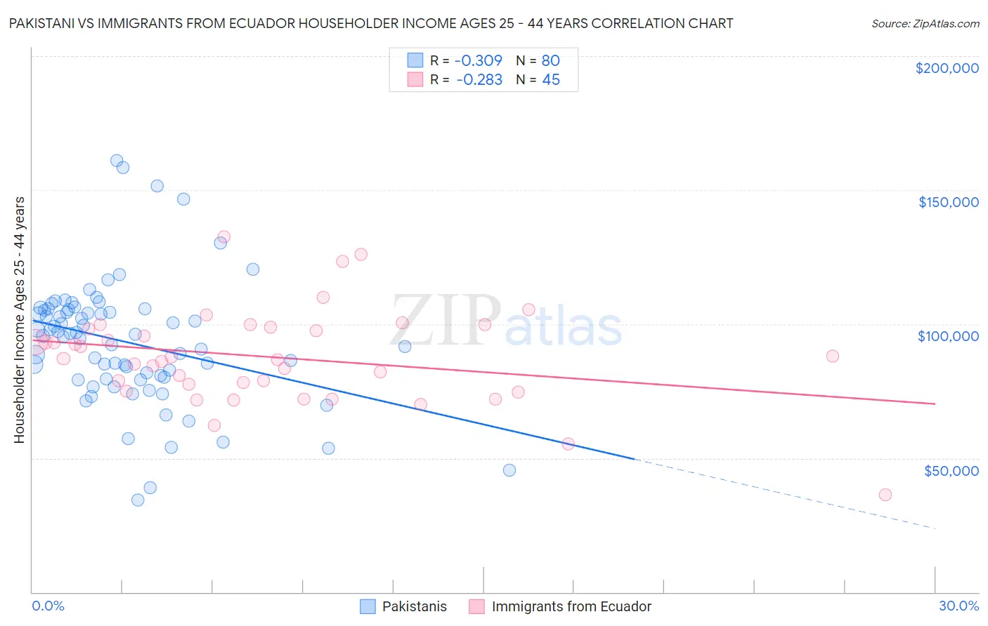 Pakistani vs Immigrants from Ecuador Householder Income Ages 25 - 44 years