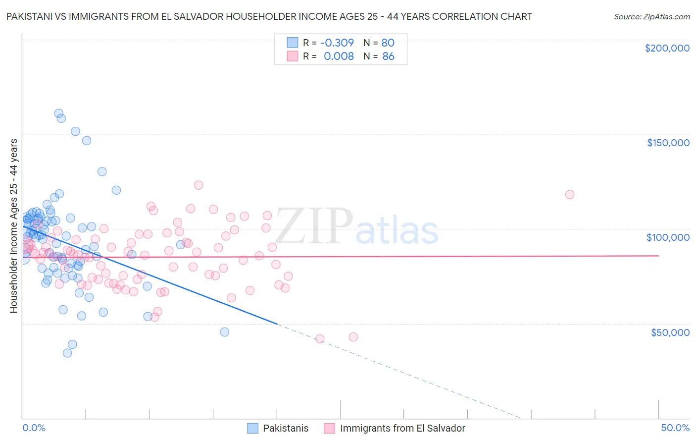 Pakistani vs Immigrants from El Salvador Householder Income Ages 25 - 44 years