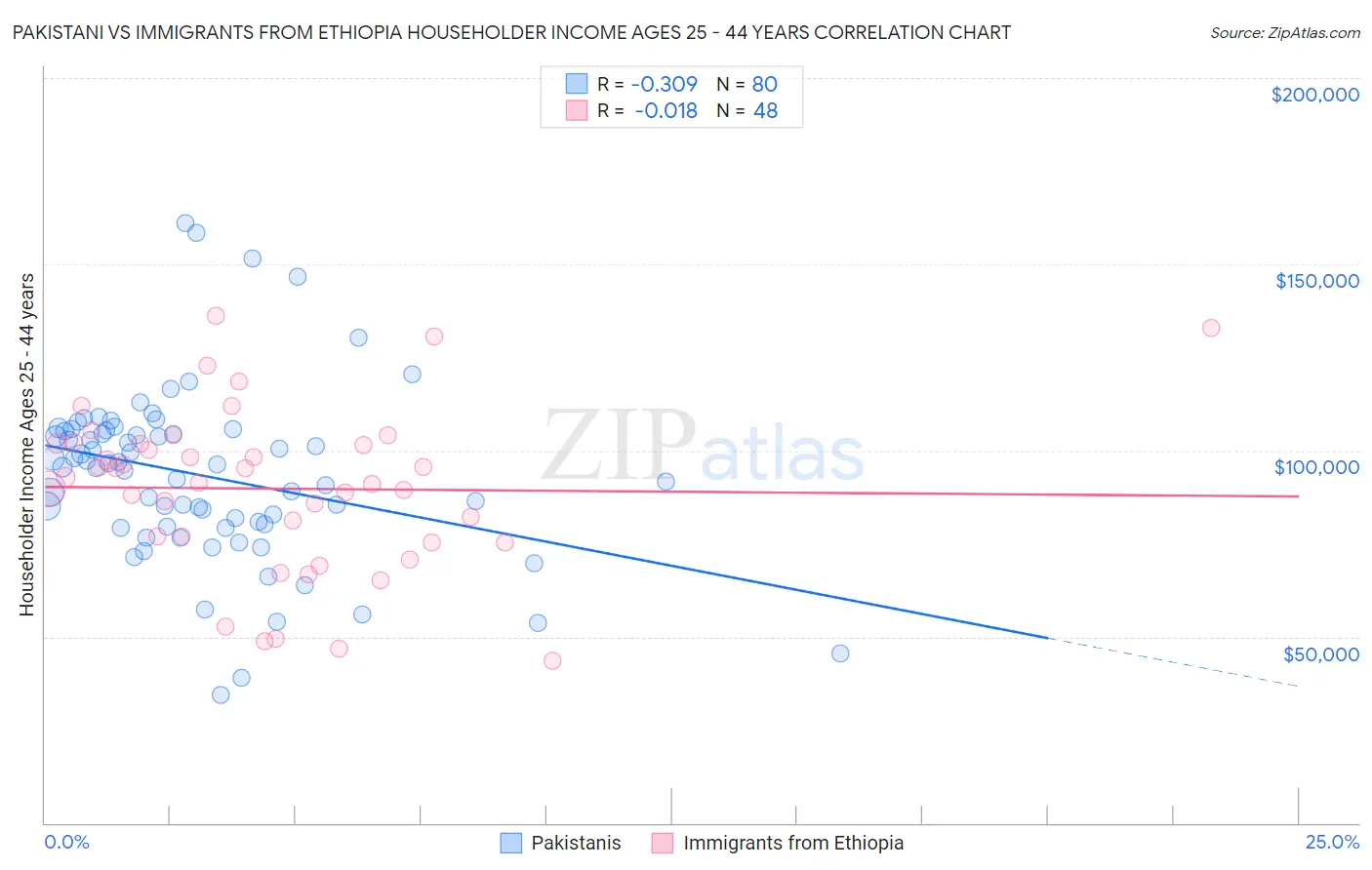 Pakistani vs Immigrants from Ethiopia Householder Income Ages 25 - 44 years