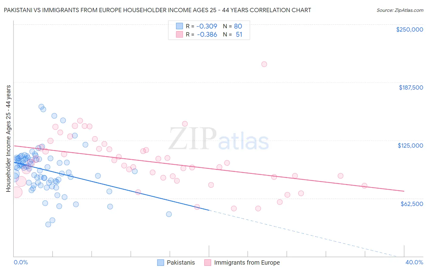 Pakistani vs Immigrants from Europe Householder Income Ages 25 - 44 years