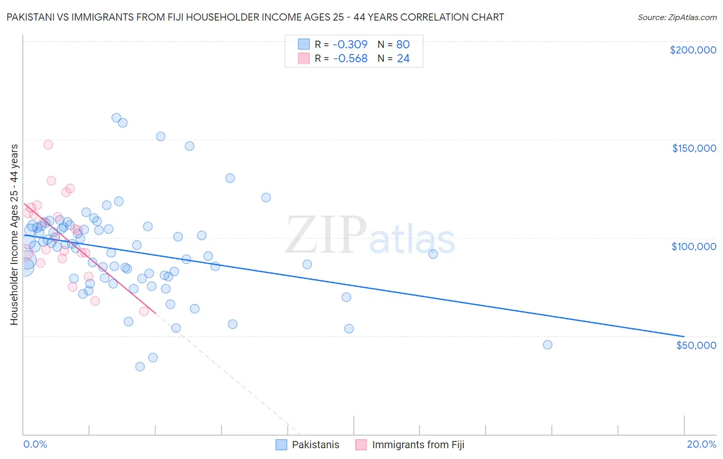 Pakistani vs Immigrants from Fiji Householder Income Ages 25 - 44 years