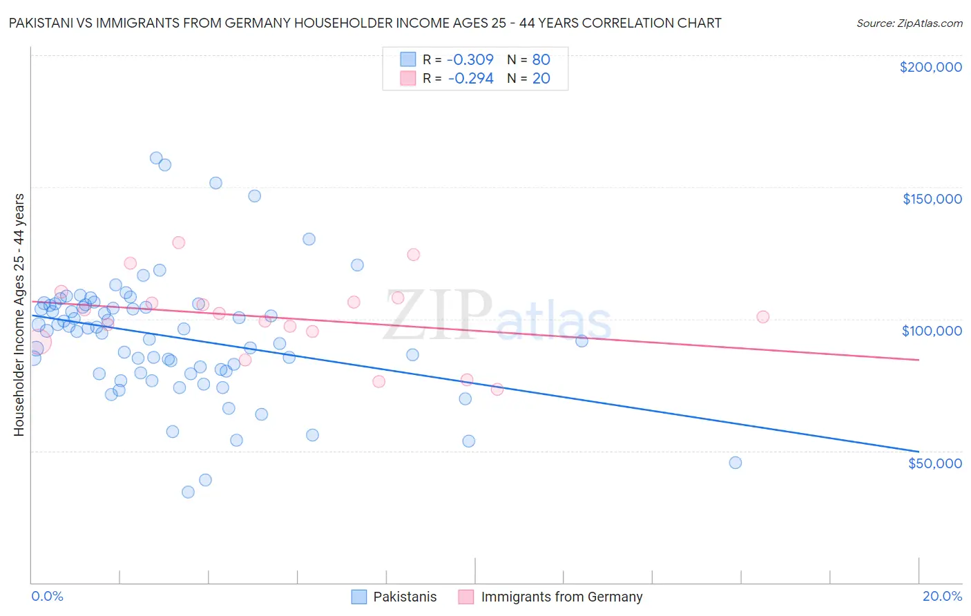 Pakistani vs Immigrants from Germany Householder Income Ages 25 - 44 years
